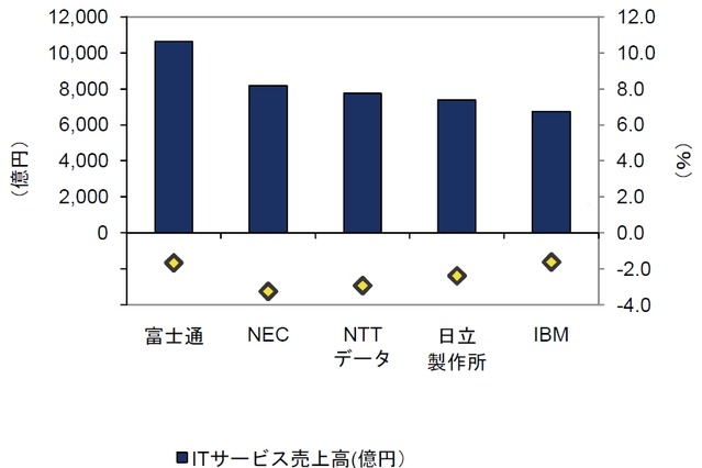 国内主要ITサービスベンダー、小幅なマイナス成長が多数派に……IDC調べ 画像