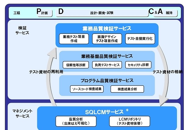 富士通、システム構築においてテスト工程を標準化し品質検証する「Fujet」販売開始 画像