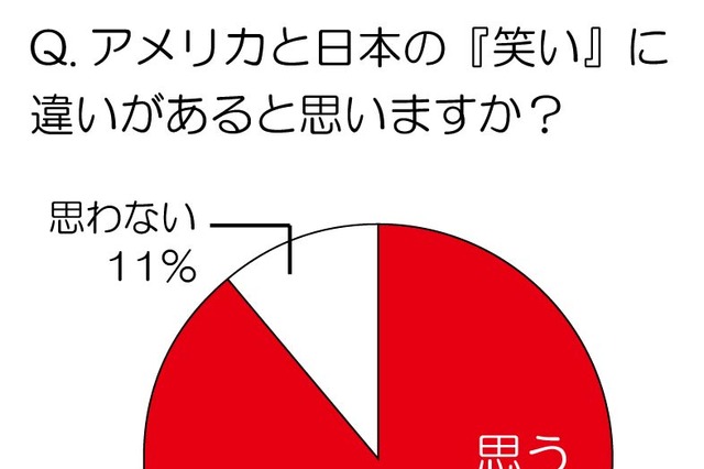 「もっとも面白い米国のバラエティ番組は？」……在米経験のある日本人にアンケート 画像