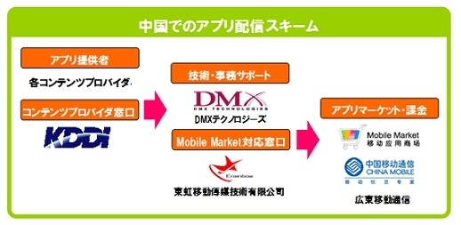 KDDI、中国でAndroid向けアプリ配信事業を開始……チャイナモバイルグループと協業 画像