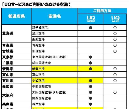 UQ WiMAX、新たに国内11空港で利用可能に 画像