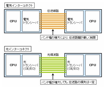 富士通研、CPU間での大容量・高速通信を可能とする光インターコネクト用光源を開発 画像