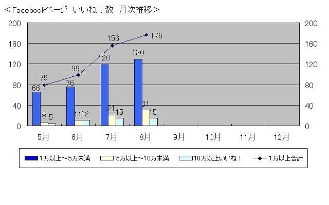Facebook、8月末時点で1万「いいね！」を突破しているページは176ページ 画像