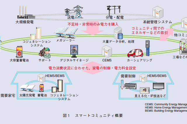 【テクニカルレポート】スマートコミュニティ実現に向けた技術開発の取り組み（前編）……NTT技術ジャーナル 画像