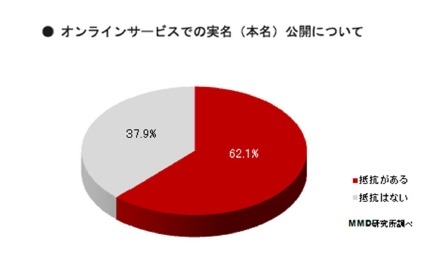 まだまだ遠い“日本の実名SNS”、6割以上が公開に「抵抗あり」 画像