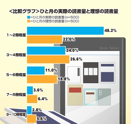 ビジネスパーソンの読書量、理想は「月5冊以上」が過半数……カギは電子書籍か 画像