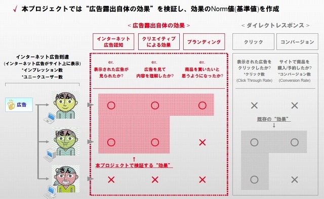 VRI・All About・goo・MS・ヤフー、「ネット広告効果」に関する共同調査結果を発表 画像