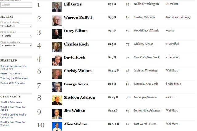 米国長者番付、今回もビル・ゲイツ氏が1位！ザッカーバーグ氏は？ 画像