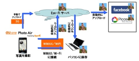 KDDI、auスマホ写真をEye-Fiでバックアップする「au one Photo Air」提供開始 画像