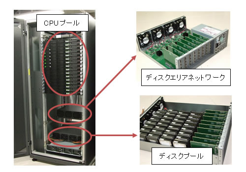 富士通、次世代サーバの試作に成功……世高性能と柔軟性を同時実現する新設計 画像