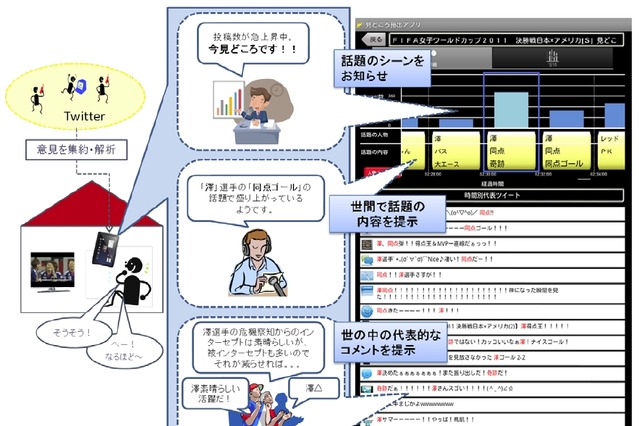 KDDI研、TVの話題シーンが一目でわかるTwitter解析システムを開発……タイムシフト試聴でも盛り上がり 画像