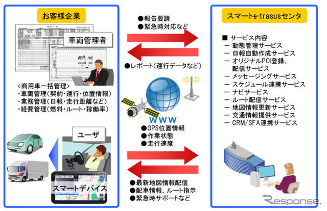 日立ソリューションズと日立オートモティブシステムズ、商用車向け動態管理システムを共同開発 画像