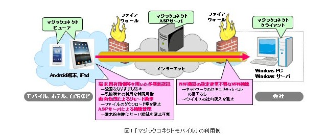 NTTアイティ、Android端末やiPadからリモート接続可能な「マジックコネクトモバイル」 画像
