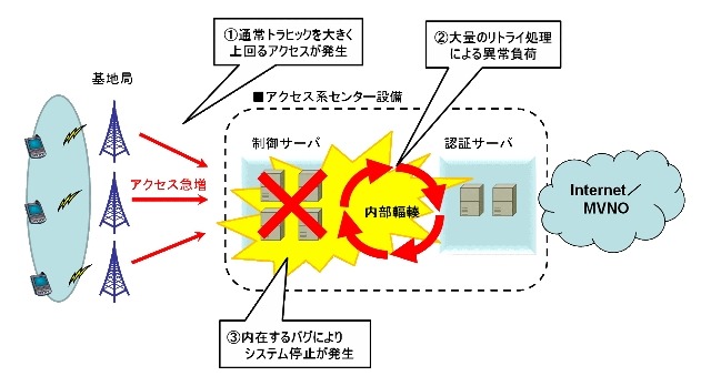 設備に内在するバグが起因……UQ WiMAX、大規模ネットワーク障害の経緯を公表 画像