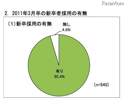 経団連、新卒採用調査…コミュニケーション能力を最重要視80.2％ 画像