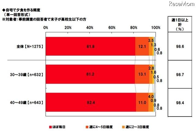 子どもを難関校へ進学させたい母親の5割がDHA入り食材を購入 画像