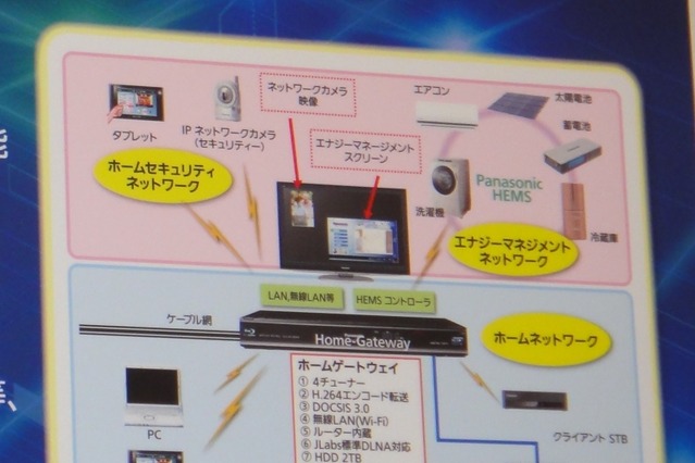 【ケーブルショー2011（Vol.1）】パナソニックが無線LAN内蔵STB……HEMS対応ホームゲートウェイ 画像