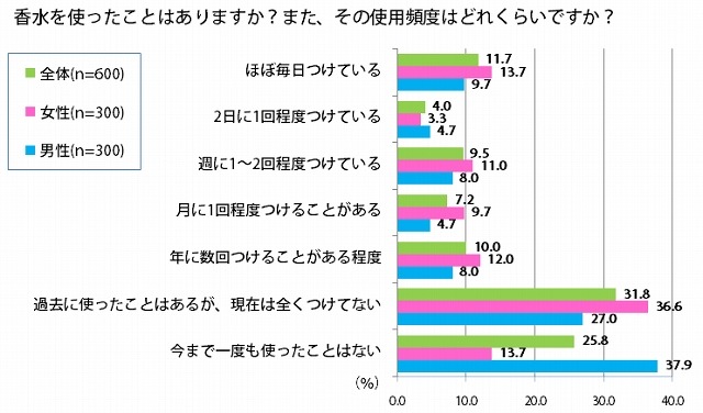 「良い香りがしそうな芸能人」、1位は藤原紀香……香水に関する意識調査 画像