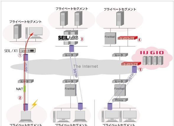 IIJ、ルーター製品とリモートアクセスソリューションのVPN機能を強化……「SSTP」に対応 画像