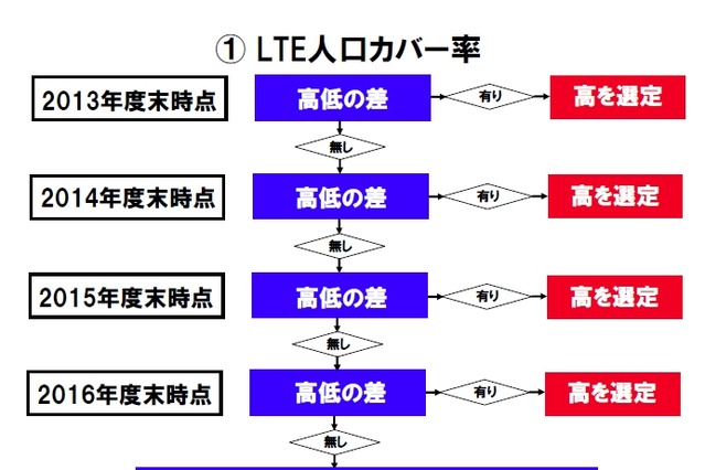 900MHz帯「大手3事業者のみ優位な審査基準は採用すべきでない」……イー・アクセス、総務省に要望 画像