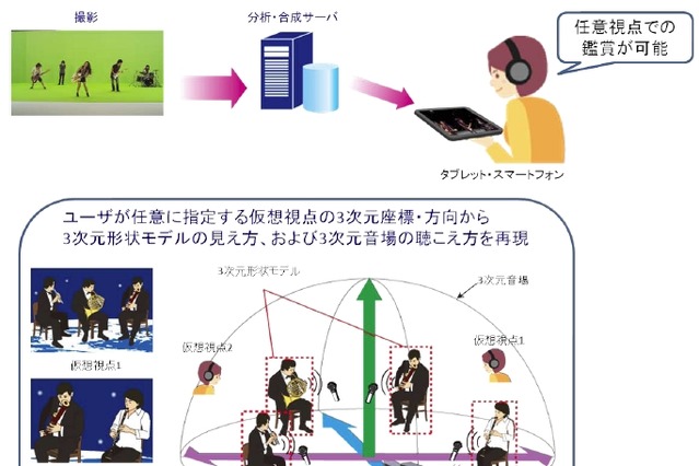 KDDI研、Androidスマホ上で自由視点メディアが再生できるアプリを試作 画像