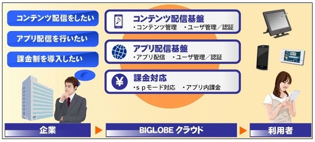 NECビッグローブ、スマホ向け配信クラウド「BIGLOBE Contents Director」提供開始 画像
