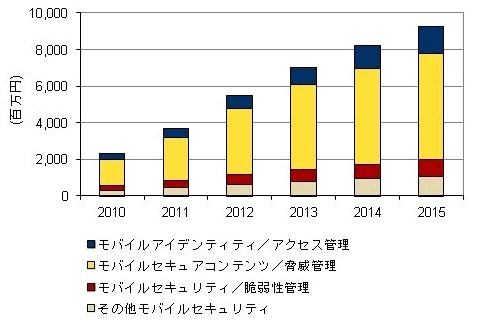 国内モバイルセキュリティ市場予測/スマートフォン、タブレットのビジネス利用拡大で急成長 画像