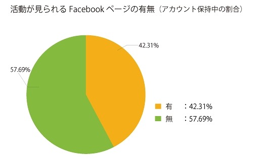 Facebookページ保有企業、ちゃんと活用しているのは約42％……ビー・オー・スタジオ調べ 画像