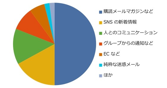 Windows Live Hotmail、「グレーなメール」の整理機能を強化 画像