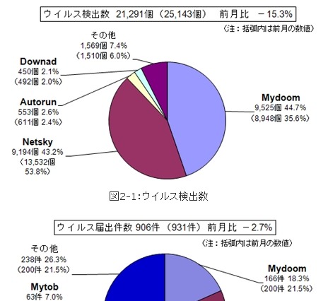 新しい手法のフィッシング詐欺に注意……9月のウイルス・不正アクセス状況［IPA］ 画像