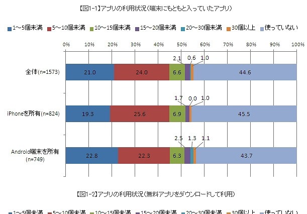 「個人情報の公開」、iPhoneとAndroidでさまざまな差異……gooリサーチ調べ 画像