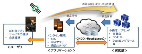 KDDIと米リテーリジェンス、O2Oシステムの実証実験を実施……ファミマで無印良品クーポン発行など 画像