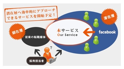 KLab、ソーシャル・リクルーティング事業へ参入……Facebookアプリ活用で採用支援 画像