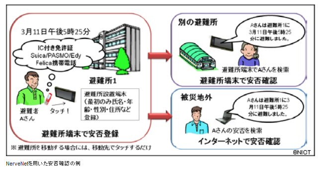 NICT、ICカードやおサイフケータイで安否確認可能な技術をデモ 画像