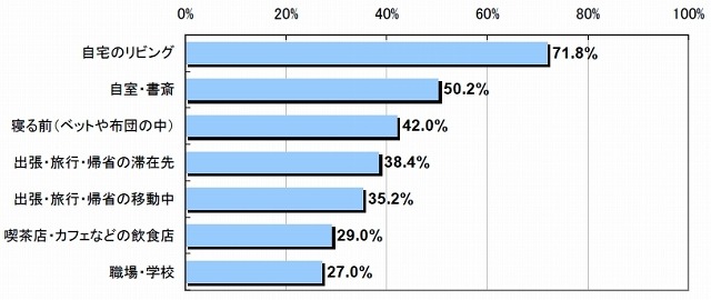 タブレット端末ユーザ、85.4％が再購入の意向……改善要望は「軽量化」がトップ 画像