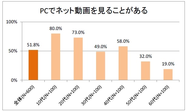 PCでネット動画を見る人は5割超、携帯/スマホで2割超……電通総研と東大調べ 画像