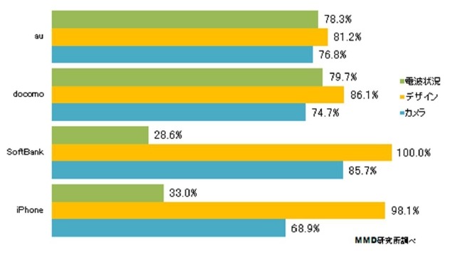 スマホの“キャリア別満足度”、3社の差が明確に……ドコモ・auは電波、SBはデザイン 画像