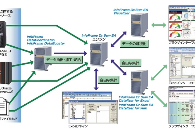 NECとウイングアーク、BIソフトとサーバを組み合わせた大規模ユーザー向け新ソリューションを発売 画像