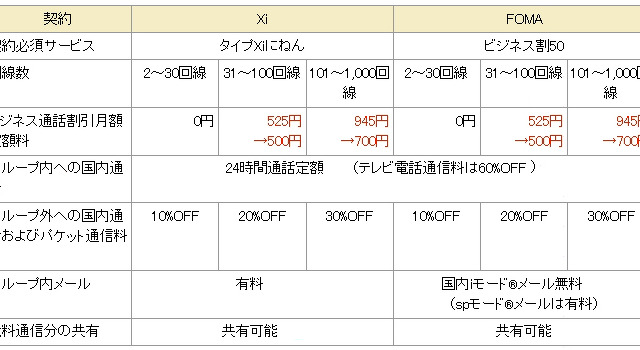 ドコモ、法人向け割引「ビジネスシンプル」の適用対象を「Xi」にも拡大 画像