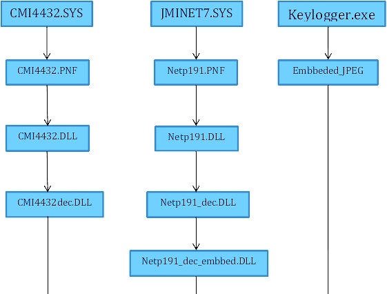 核施設を破壊した「Stuxnet」に、類似のマルウェア「Duqu」（デュークー）出現 画像