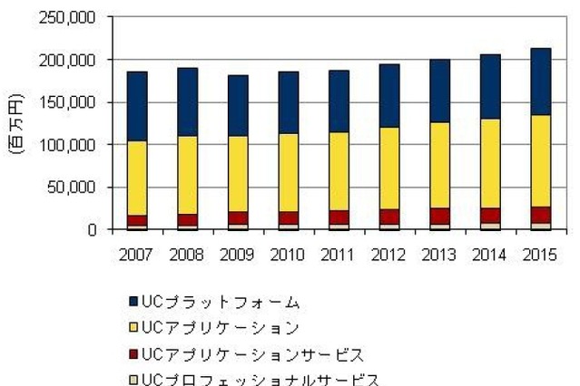 2011年の国内UC／コラボレーション市場規模、前年比0.8％増に上方修正……IDC Japan予測 画像