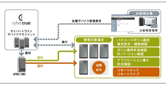 サイバートラスト、端末管理サービスがiOS 5・iPhone 4Sに対応 画像