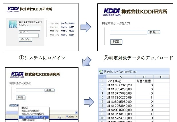 KDDI研、ネットの「有害情報」を自動識別するシステムを開発…「見た目」「内容」を高精度に分析 画像
