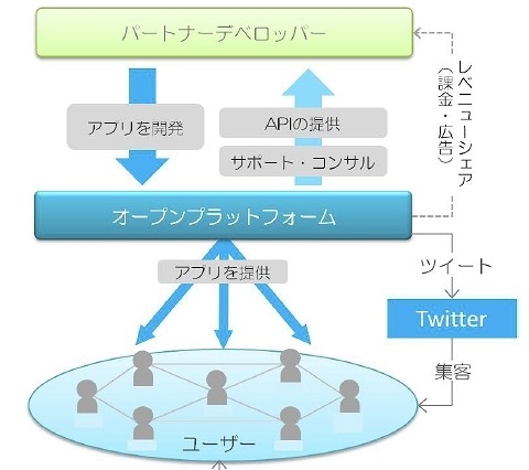 デジタルガレージ、Twitter対応のソーシャルアプリプラットフォーム「ツイナビアプリ」公開 画像