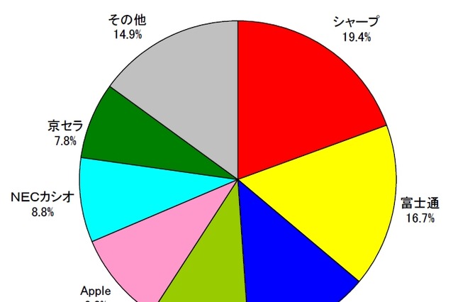 2011年度上期・携帯電話出荷台数、Androidスマホが約4割を占める……MM総研調べ 画像