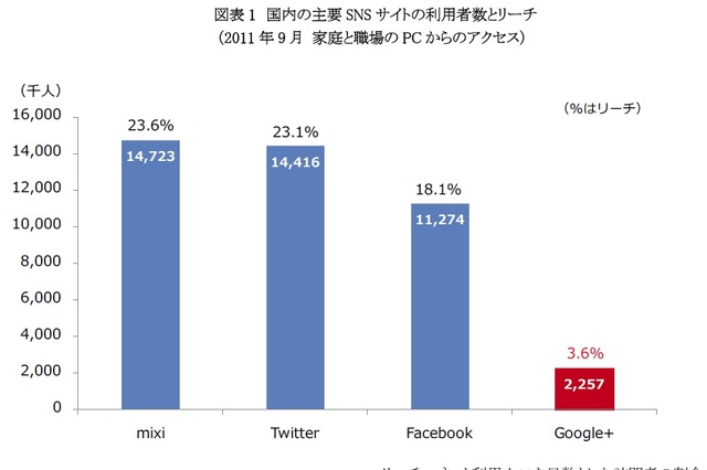 Google＋、国内の利用者数は220万人……週利用者は50万人前後で落ち着く 画像