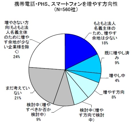 法人名義の携帯電話配布、スマホの導入率は16％……MM総研調べ 画像