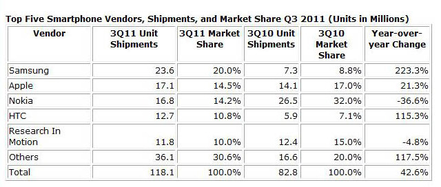 韓国サムスンが世界首位に……第3四半期スマホ出荷台数 画像