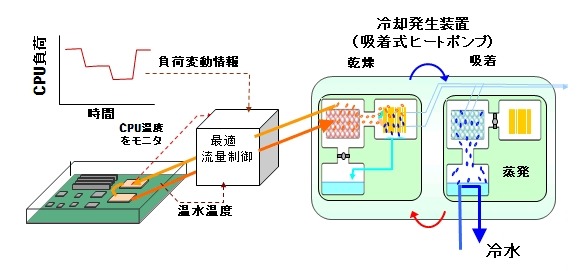 富士通研、CPUの廃熱を用いてサーバの冷却用水を製造する技術を開発 画像