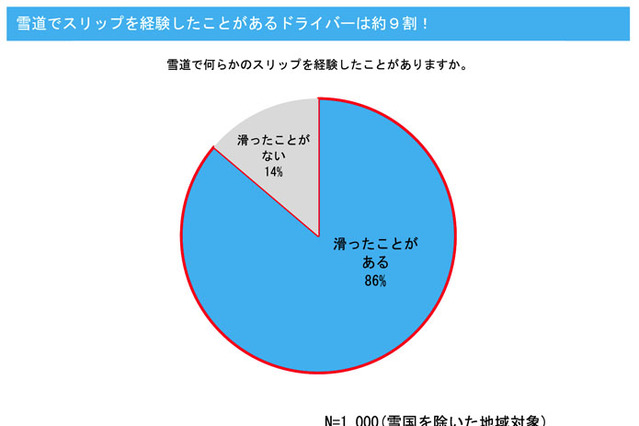 スタッドレスタイヤを持っていないドライバーは約7割!……ブリヂストン調べ 画像